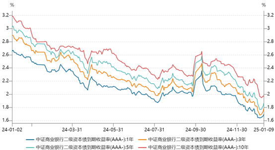 部分“二永债”大幅调整,本周利率已上行10BP,央行稍早宣布暂停国债买入