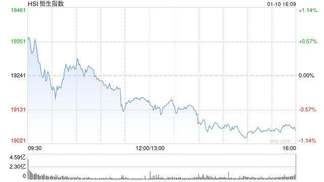 收评:港股恒指跌0.92% 科指跌1.18%内房股全线下挫