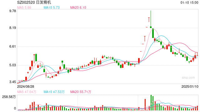 002520,控股股东被证监会立案!