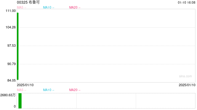 上市首日股价大涨40%!布鲁可过度依赖奥特曼IP,平价能否续写新故事