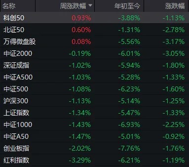 真的只是巧合?本周,全A平均股价涨幅刚好为0