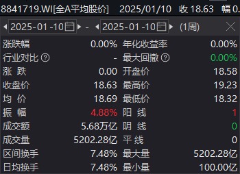 真的只是巧合?本周,全A平均股价涨幅刚好为0