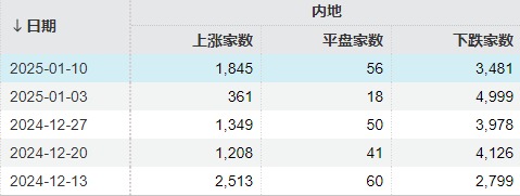 真的只是巧合?本周,全A平均股价涨幅刚好为0