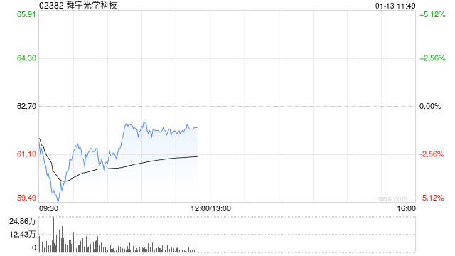 中金:维持舜宇光学科技“跑赢行业”评级 目标价70.4港元