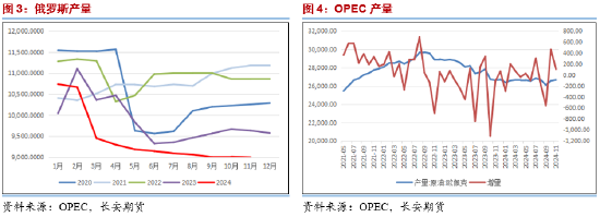 长安期货范磊:供给担忧再度升温,油价上方仍有空间