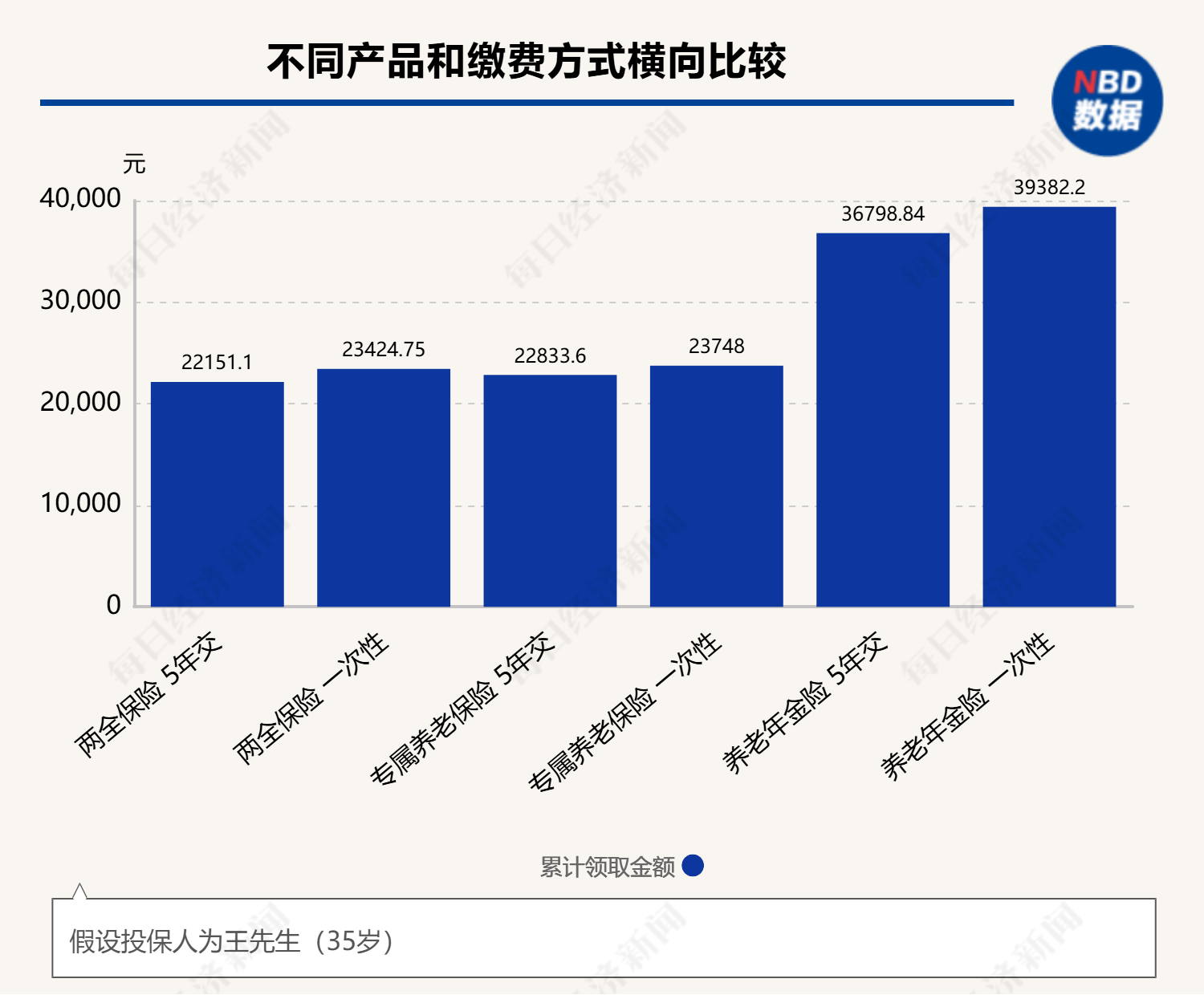 3年交、5年交、一次性缴清⋯⋯面对五花八门的个养保险产品缴费方式,消费者该怎么选择?