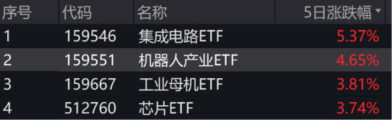 ETF日报:预计全球央行将持续购金,继续为黄金需求提供支撑,可以关注黄金基金ETF 、黄金股票ETF