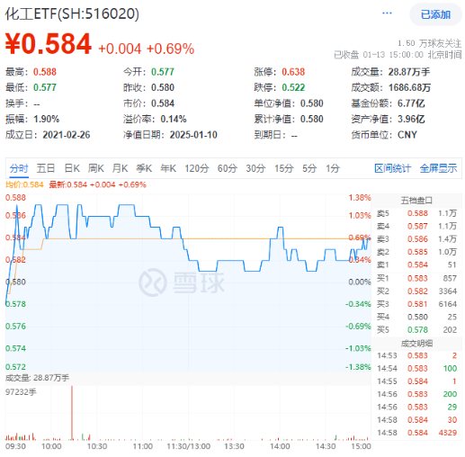 资金大举加码!化工板块逆市上扬,化工ETF(516020)盘中摸高1.38%!机构:化工景气反转或已不远