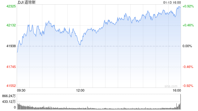 收盘:周一道指收高 科技股拖累纳指下跌