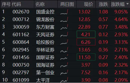 “旗手”久违普涨,国盛金控冲击涨停,券商ETF(512000)垂直拉涨逾2%!