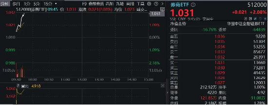 “旗手”久违普涨,国盛金控冲击涨停,券商ETF(512000)垂直拉涨逾2%!