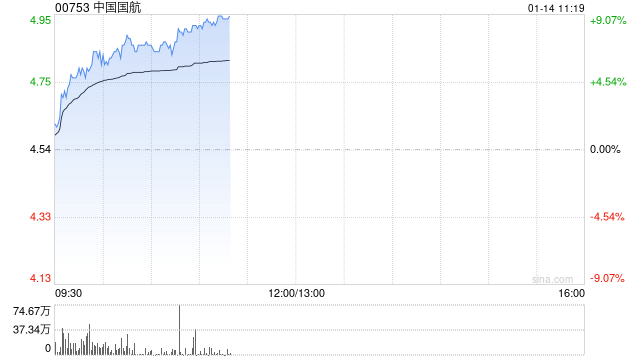 航空股早盘集体上涨 中国国航涨逾7%中国东方航空涨逾6%