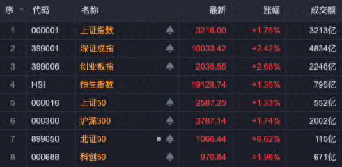 30cm涨停!北证50大爆发!