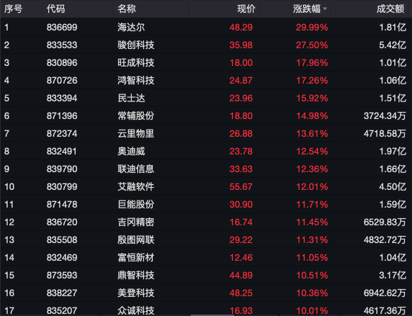 30cm涨停!北证50大爆发!