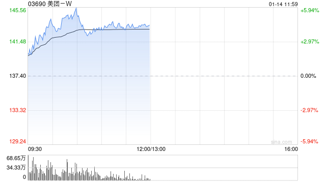 美团-W现涨超4% 3D生成大模型公司影眸科技完成A轮投资