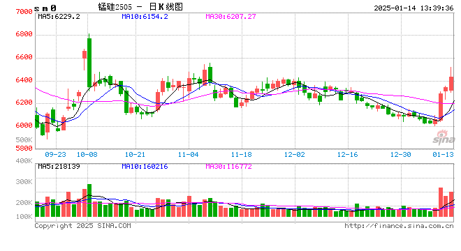 午评:锰硅涨近3% 沪银跌超2%