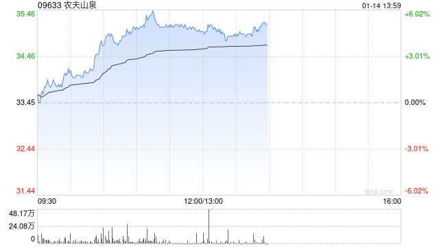 农夫山泉早盘涨逾5% 机构料公司包装水份额提升或超预期