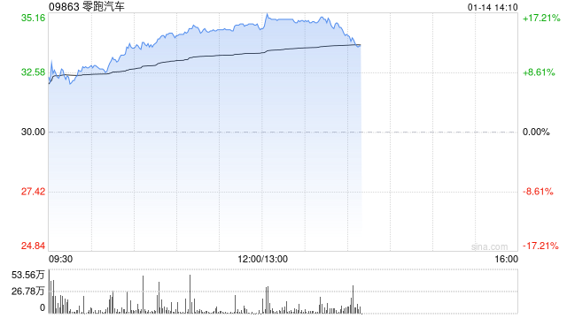 汽车股持续走高 零跑汽车涨逾16%小鹏汽车-W涨逾6%