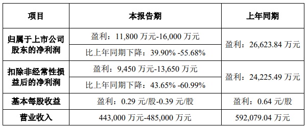 最新,四家上市家居企业发布2024年业绩预告,营收最高48.5亿元
