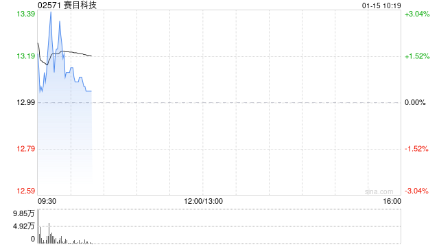 赛目科技每股定价12.99港元 香港公开发售获2.66倍认购