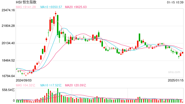 快讯:恒指低开0.36% 科指跌0.51%汽车股普遍低开