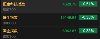 快讯:恒指低开0.36% 科指跌0.51%汽车股普遍低开