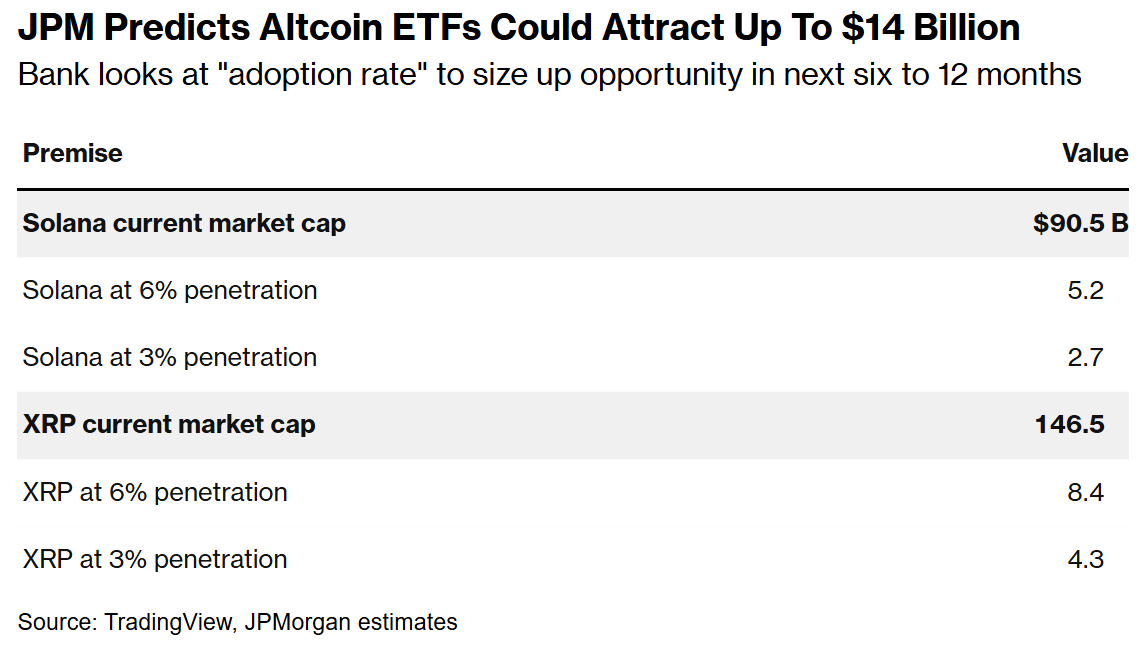 小摩:替代加密货币ETF一旦获批将吸金140亿美元,Solana与XRP成焦点