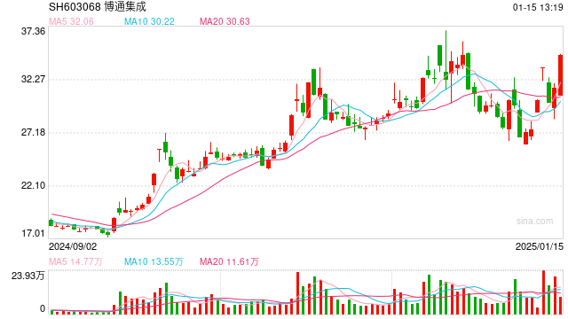 财说 | 硬蹭豆包概念,博通集成能靠AI翻身吗?