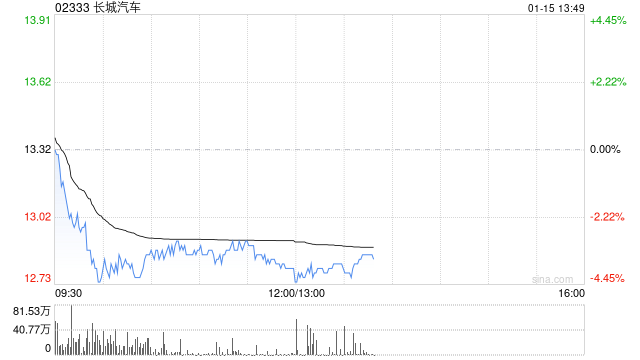 花旗:予长城汽车“买入”评级 目标价20.4港元
