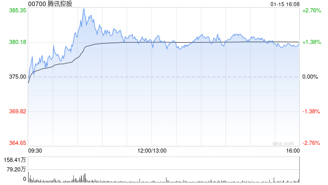 大摩:重申腾讯控股“增持”评级 目标价下调至550港元