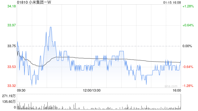 高盛:重申小米集团-W“买入”评级 目标价升至38港元