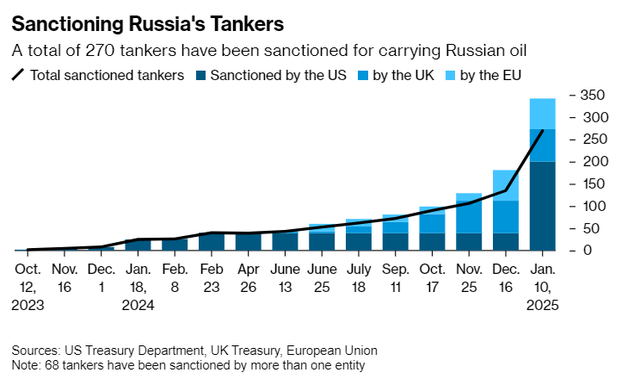 美国这次下狠手了!超五分之一的海运俄油恐被波及
