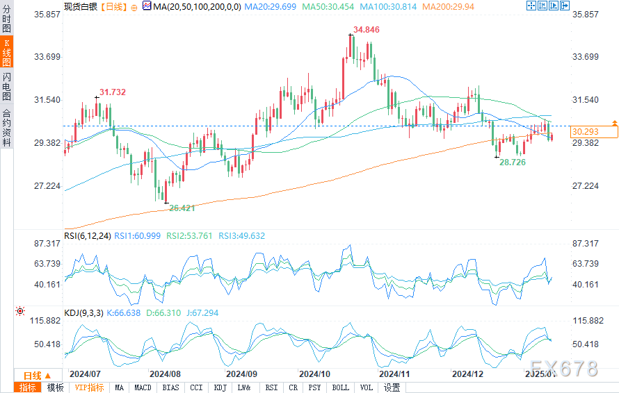 CPI数据助力白银上破200日均线,下一步如何走?