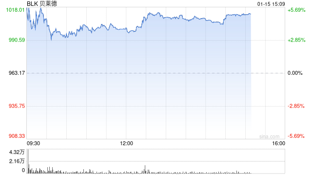贝莱德去年吸纳客户资金规模创纪录 CEO称“这只是开始”