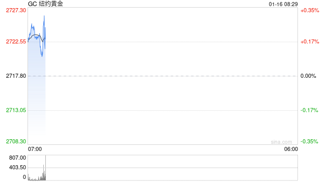 美国12月CPI同比上涨2.9%符合预期，核心CPI同比和环比均低于预期