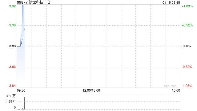 健世科技-B委任潘斐为新首席执行官