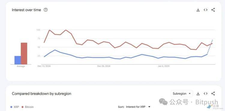 巨鲸加码38亿美金,XRP要奔向10美元了?