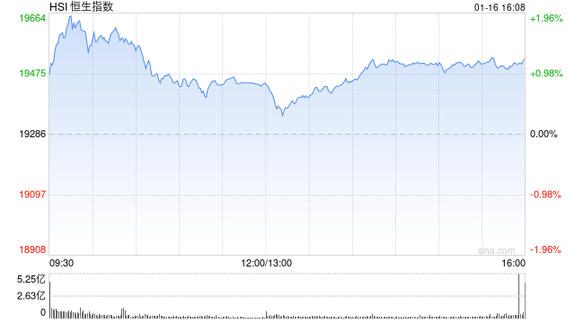 收评:港股恒指涨1.23% 科指涨1.23%小鹏汽车涨近7%