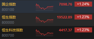 收评:港股恒指涨1.23% 科指涨1.23%小鹏汽车涨近7%