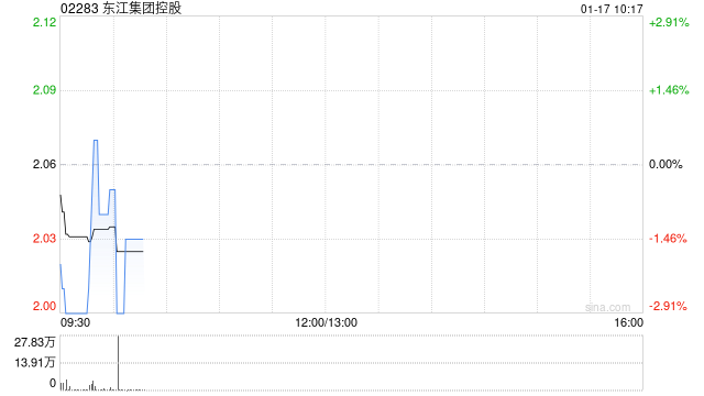 东江集团控股发盈喜 预期年度股东应占溢利同比增加不少于20%