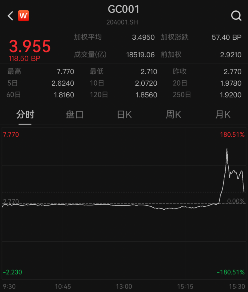 刚刚!突然飙升,发生了什么?