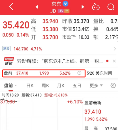 股价突然大涨!京东上线“送礼”功能,“微信群送礼”火了!