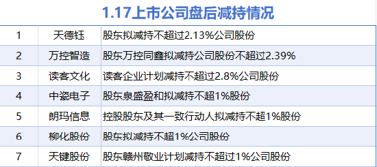 1月17日增减持汇总:九典制药等3股增持 朗玛信息等7股减持(表)