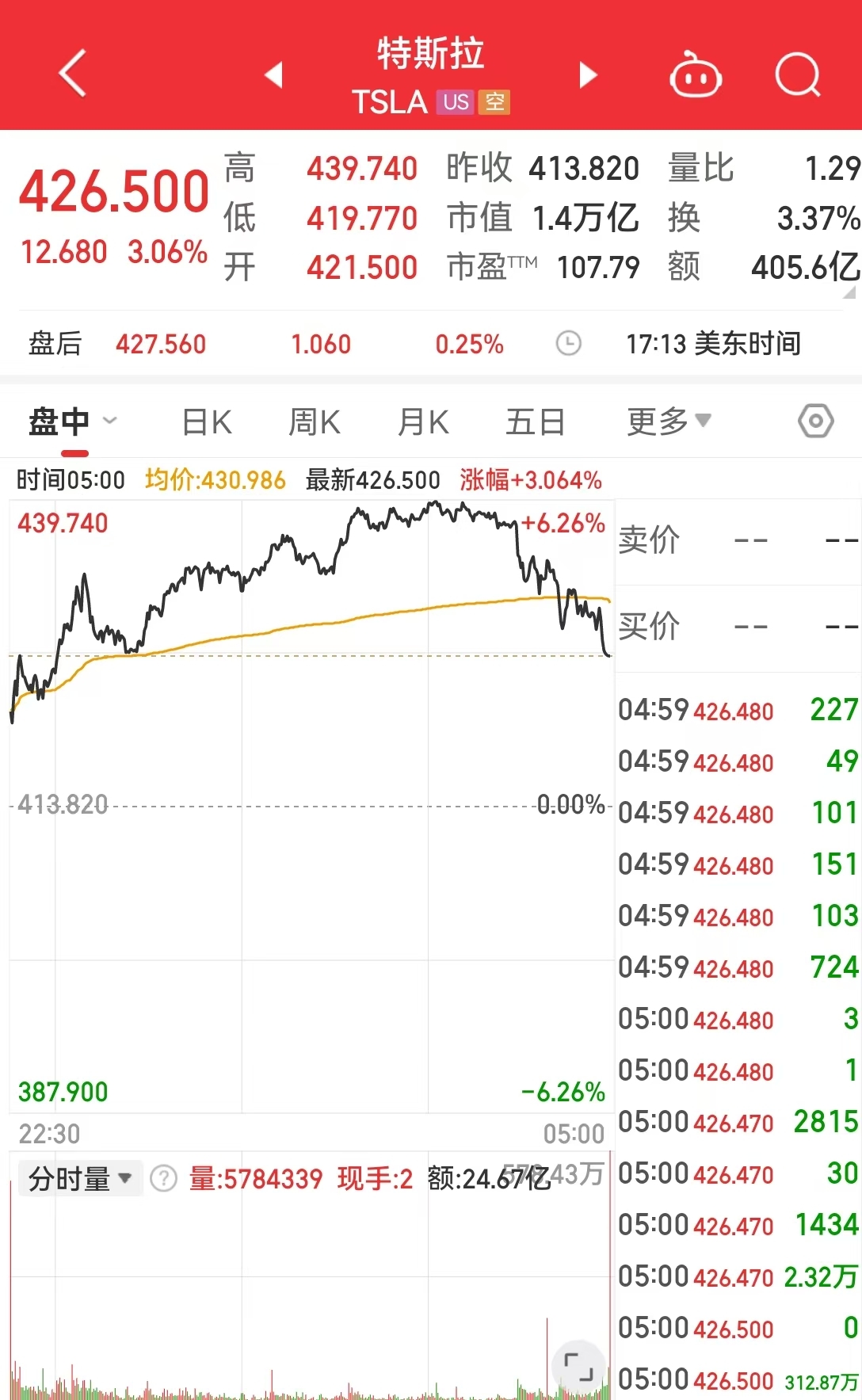 中国资产大涨,金龙指数涨超3%!英伟达市值一夜大增超7400亿元!耶伦称美国将启用非常规措施