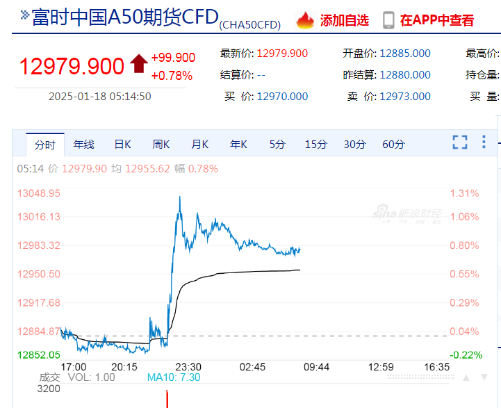 中国资产大涨,金龙指数涨超3%!英伟达市值一夜大增超7400亿元!耶伦称美国将启用非常规措施