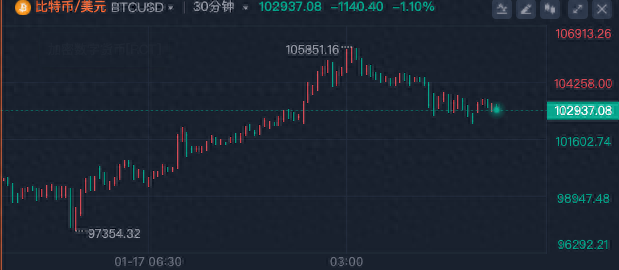 离谱!特朗普发布“总统币” TRUMP?比特币、以太坊巨震,超17万人爆仓!