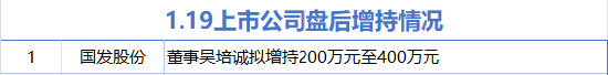1月19日增减持汇总:国发股份增持 朝阳科技等5股减持(表)