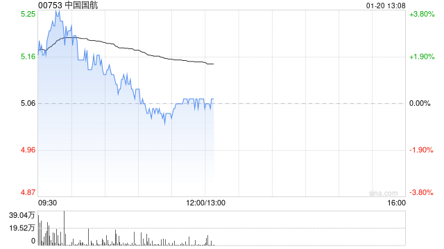 大摩：予中国国航“增持”评级 目标价7.61港元