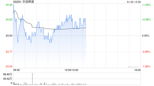 大摩:维持华润啤酒“增持”评级 目标价降至30港元