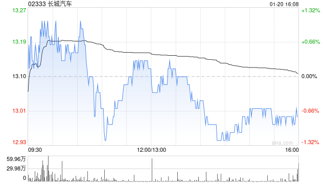 大华继显:予长城汽车“买入”评级 目标价下调至17.5港元